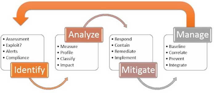 Stages-of-Vulnerability-Management