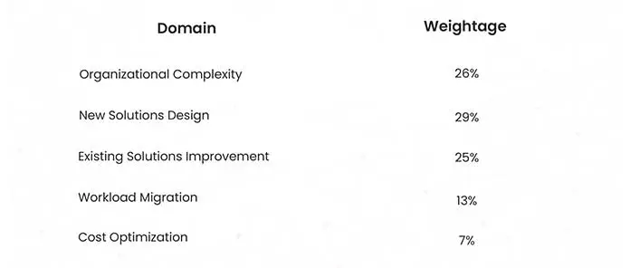 sap-c02-exam-domains-weightage